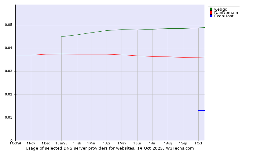 Historical trends in the usage of webgo vs. DanDomain vs. ExonHost