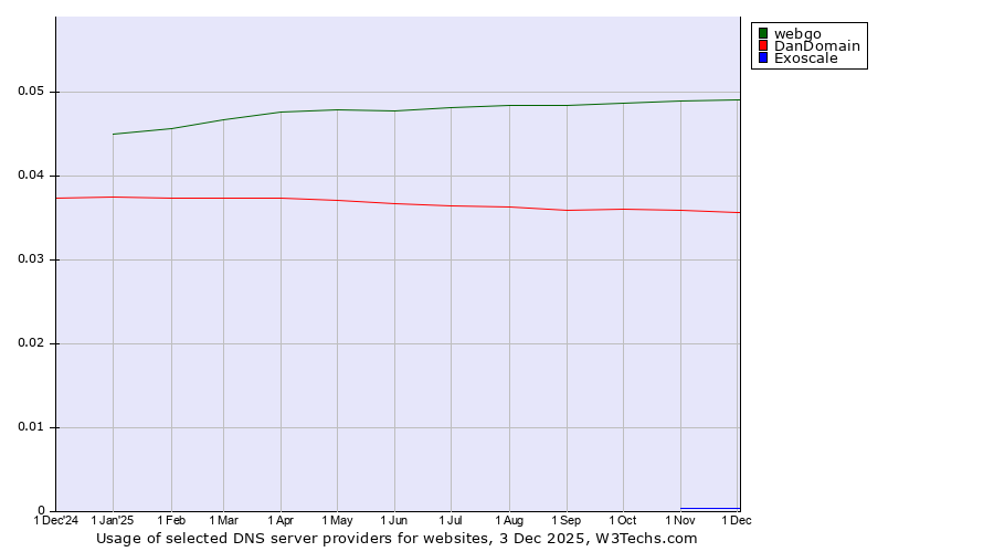 Historical trends in the usage of webgo vs. DanDomain vs. Exoscale