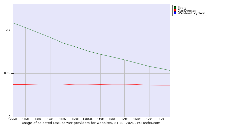 Historical trends in the usage of Ezoic vs. DanDomain vs. Webhost Python