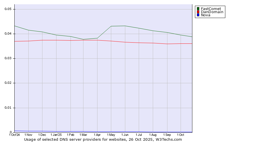 Historical trends in the usage of FastComet vs. DanDomain vs. Nova