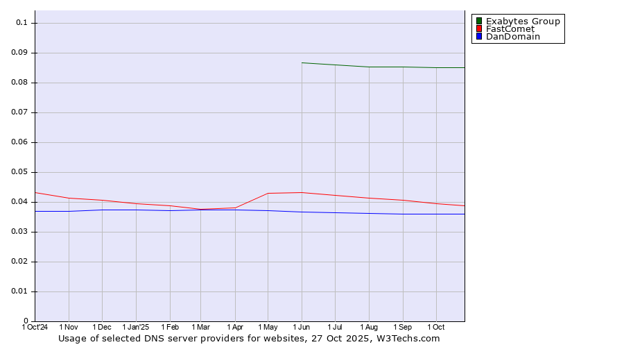 Historical trends in the usage of Exabytes Group vs. FastComet vs. DanDomain