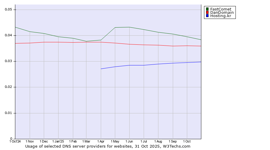 Historical trends in the usage of FastComet vs. DanDomain vs. Hosting.kr