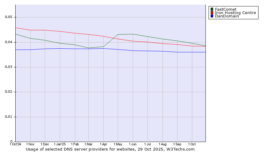 Historical trends in the usage of FastComet vs. Iron Hosting Centre vs. DanDomain