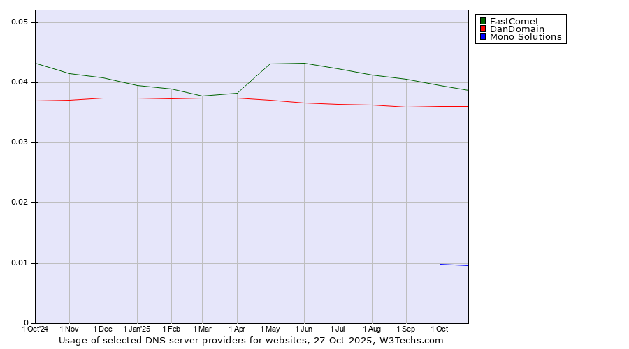 Historical trends in the usage of FastComet vs. DanDomain vs. Mono Solutions
