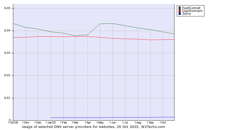 Historical trends in the usage of FastComet vs. DanDomain vs. Zoho