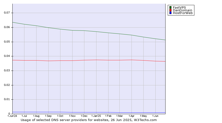 Historical trends in the usage of FastVPS vs. DanDomain vs. HostForWeb