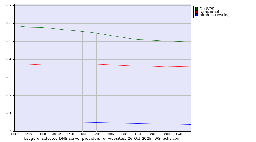 Historical trends in the usage of FastVPS vs. DanDomain vs. Nimbus Hosting