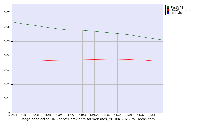 Historical trends in the usage of FastVPS vs. DanDomain vs. Root.lu