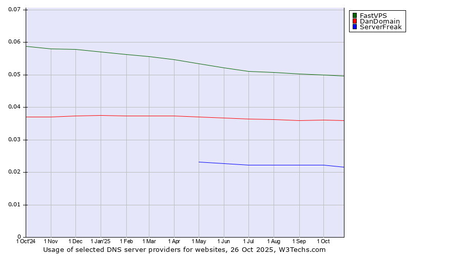 Historical trends in the usage of FastVPS vs. DanDomain vs. ServerFreak