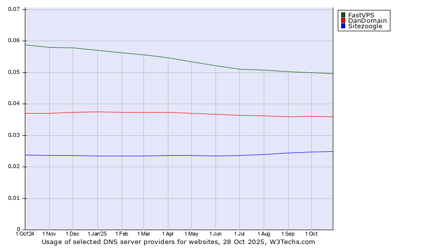 Historical trends in the usage of FastVPS vs. DanDomain vs. Sitezoogle