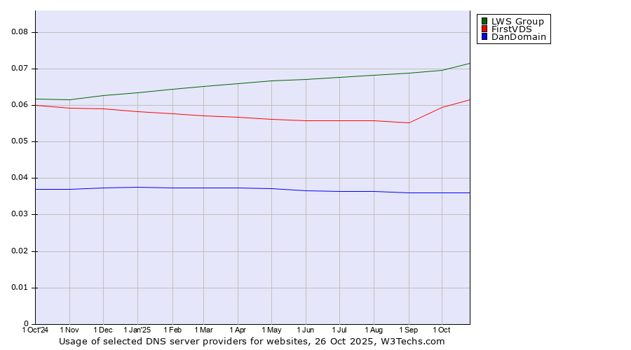 Historical trends in the usage of LWS Group vs. FirstVDS vs. DanDomain