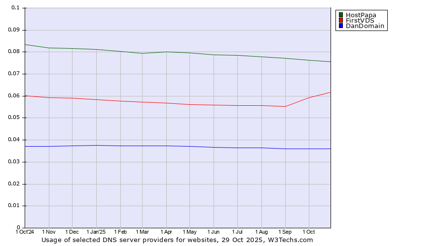 Historical trends in the usage of HostPapa vs. FirstVDS vs. DanDomain