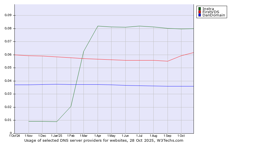 Historical trends in the usage of Instra vs. FirstVDS vs. DanDomain
