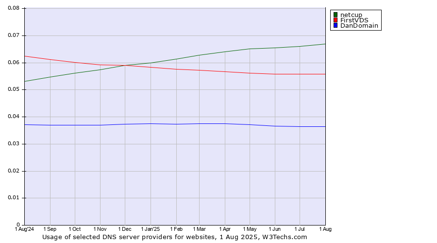 Historical trends in the usage of netcup vs. FirstVDS vs. DanDomain