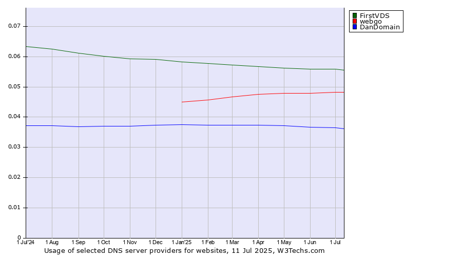 Historical trends in the usage of FirstVDS vs. webgo vs. DanDomain