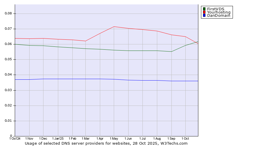 Historical trends in the usage of FirstVDS vs. Yourhosting vs. DanDomain