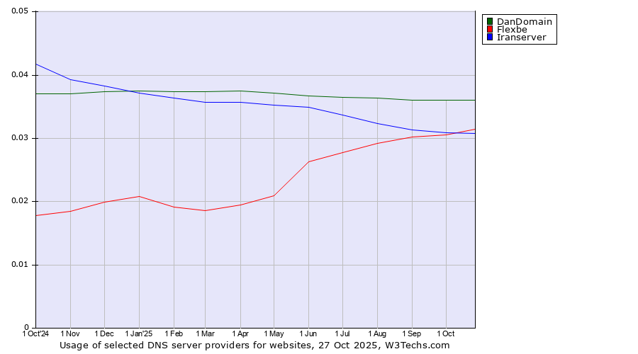 Historical trends in the usage of DanDomain vs. Flexbe vs. Iranserver