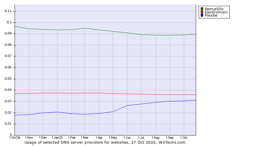 Historical trends in the usage of NameSilo vs. DanDomain vs. Flexbe
