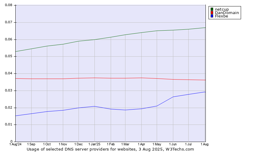 Historical trends in the usage of netcup vs. DanDomain vs. Flexbe