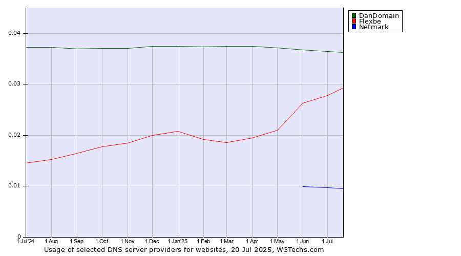 Historical trends in the usage of DanDomain vs. Flexbe vs. Netmark