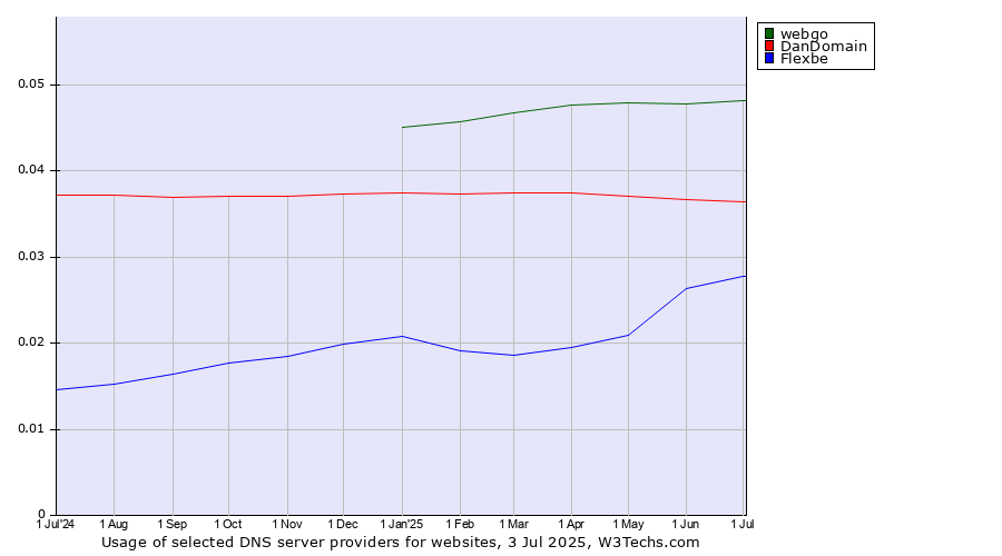 Historical trends in the usage of webgo vs. DanDomain vs. Flexbe