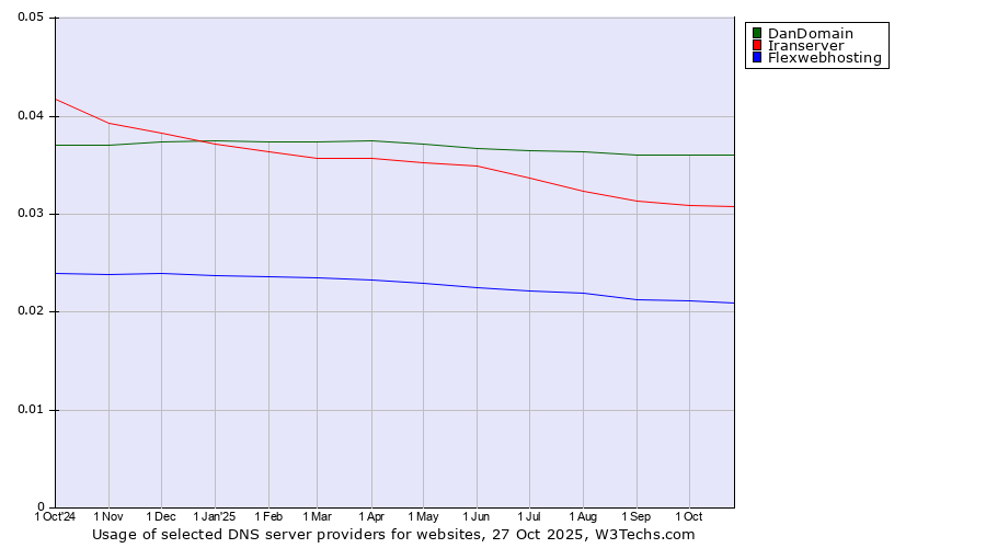 Historical trends in the usage of DanDomain vs. Iranserver vs. Flexwebhosting