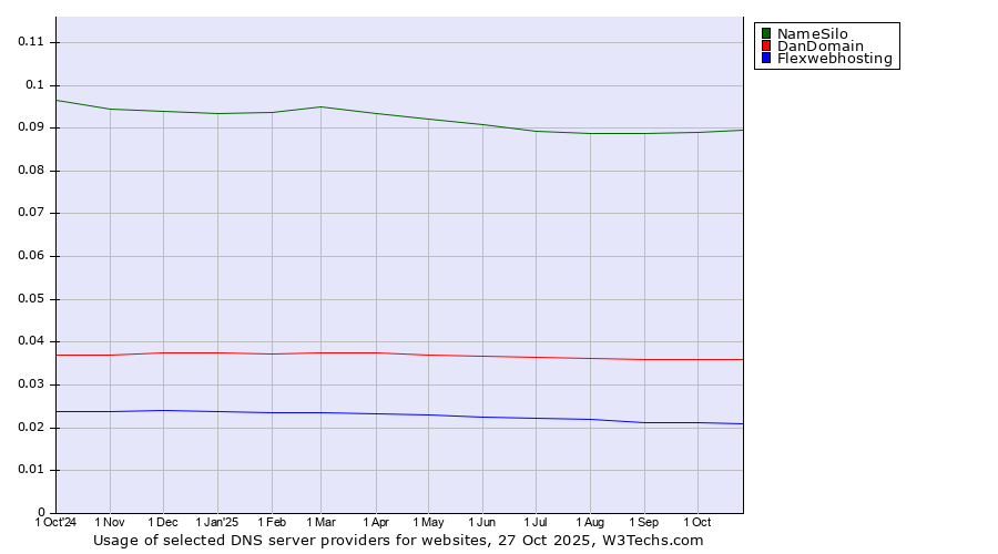 Historical trends in the usage of NameSilo vs. DanDomain vs. Flexwebhosting