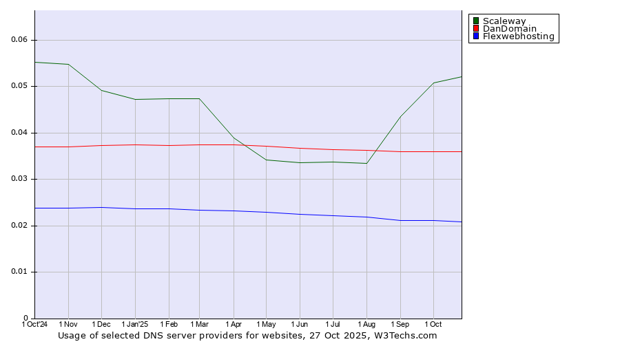 Historical trends in the usage of Scaleway vs. DanDomain vs. Flexwebhosting