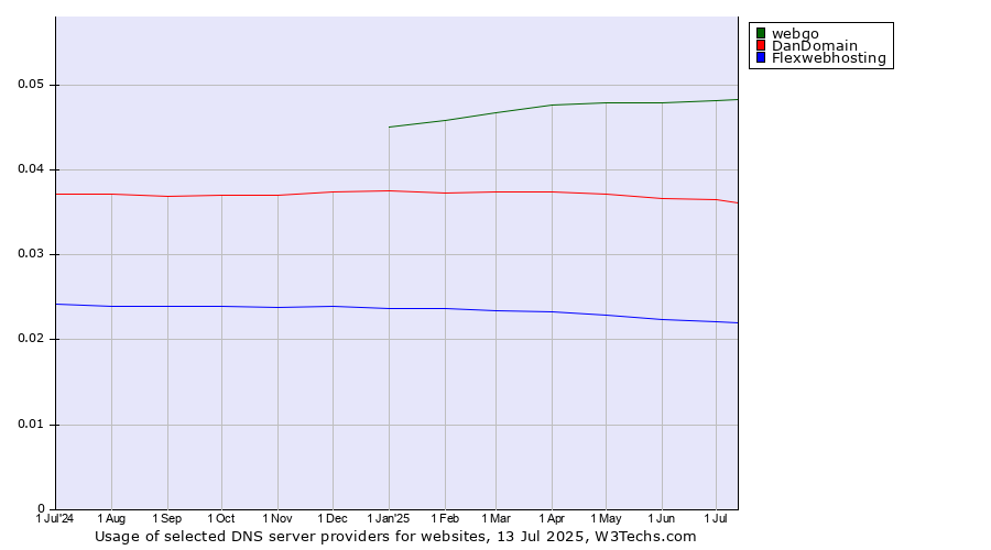 Historical trends in the usage of webgo vs. DanDomain vs. Flexwebhosting