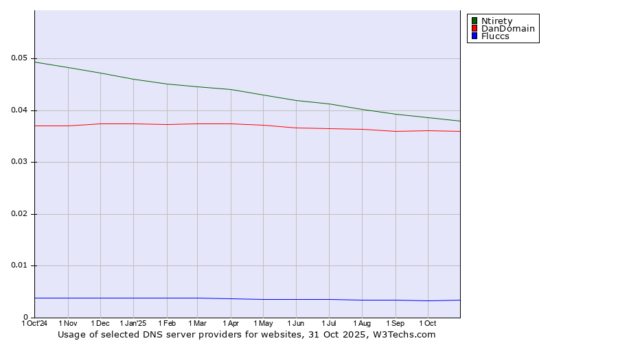 Historical trends in the usage of Ntirety vs. DanDomain vs. Fluccs