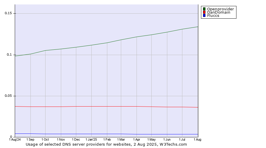 Historical trends in the usage of Openprovider vs. DanDomain vs. Fluccs