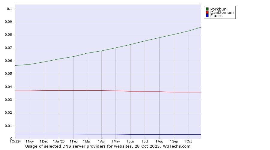 Historical trends in the usage of Porkbun vs. DanDomain vs. Fluccs