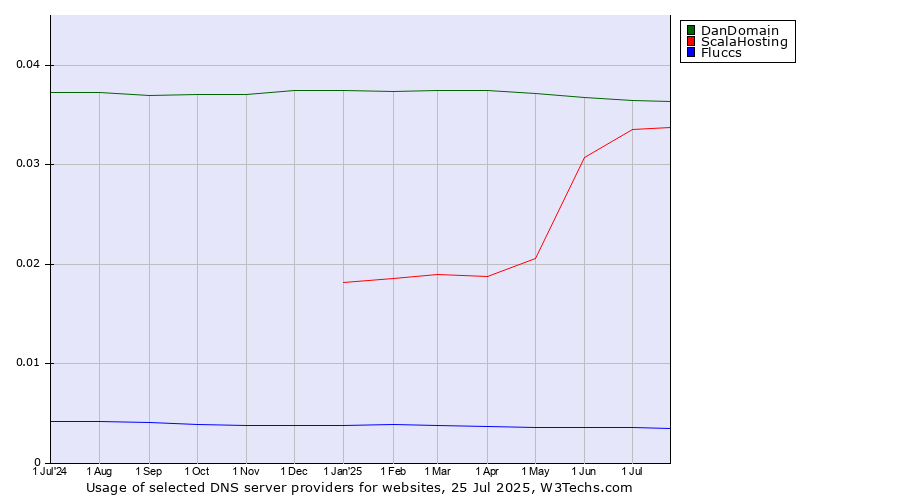 Historical trends in the usage of DanDomain vs. ScalaHosting vs. Fluccs