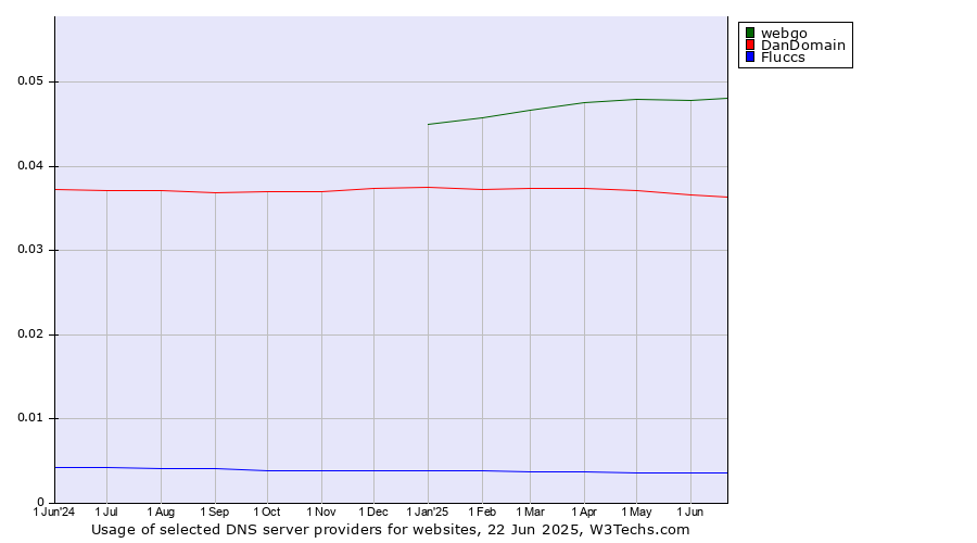 Historical trends in the usage of webgo vs. DanDomain vs. Fluccs