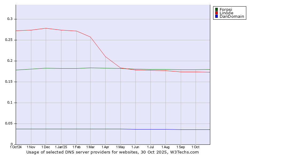 Historical trends in the usage of Forpsi vs. Linode vs. DanDomain