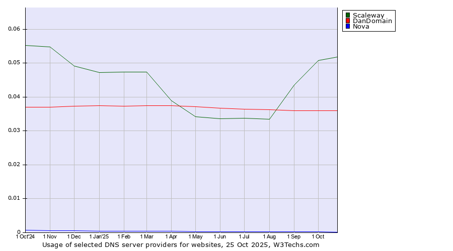 Historical trends in the usage of Scaleway vs. DanDomain vs. Nova