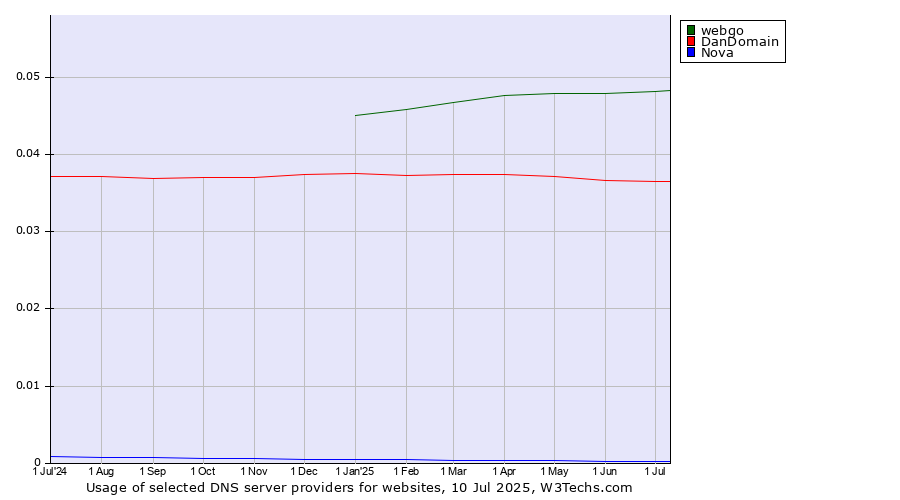 Historical trends in the usage of webgo vs. DanDomain vs. Nova