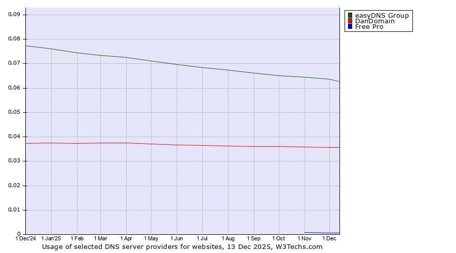 Historical trends in the usage of easyDNS Group vs. DanDomain vs. Free Pro