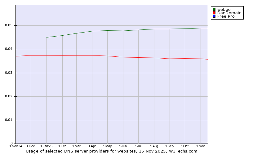 Historical trends in the usage of webgo vs. DanDomain vs. Free Pro