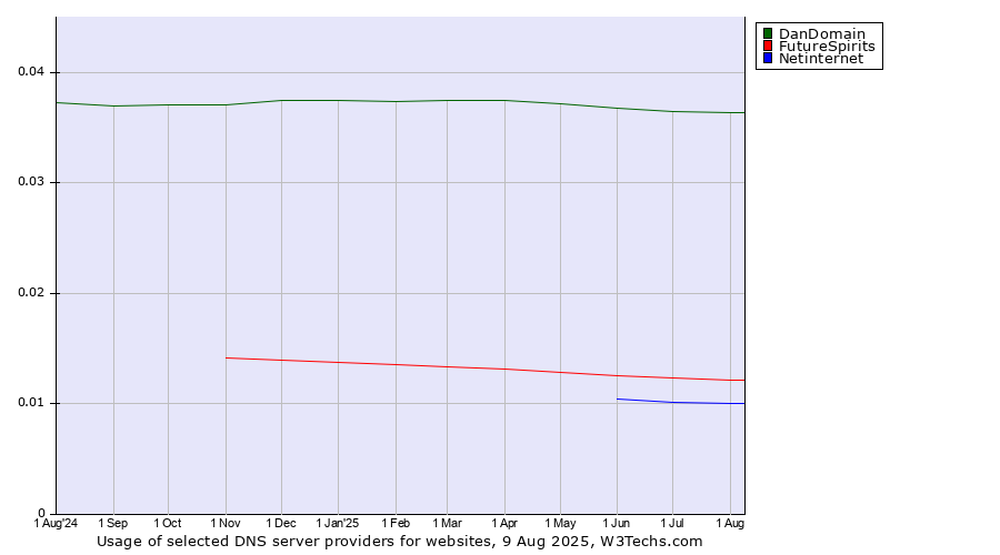 Historical trends in the usage of DanDomain vs. FutureSpirits vs. Netinternet