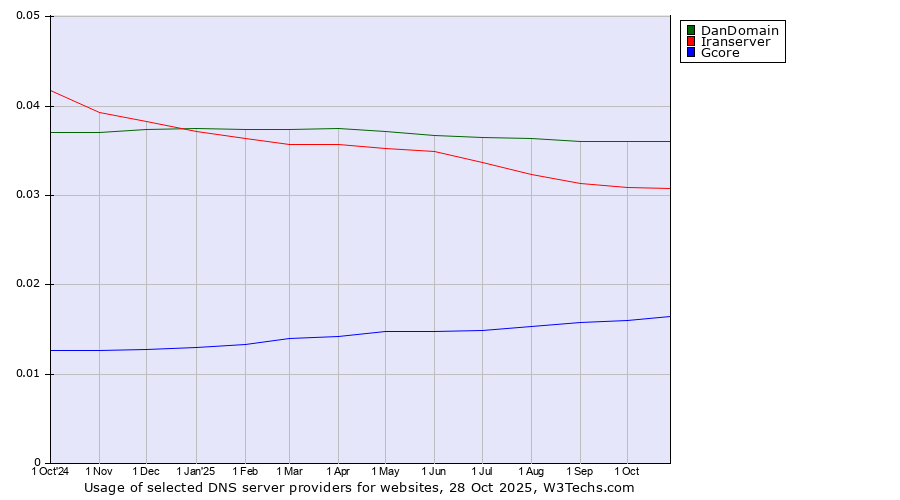 Historical trends in the usage of DanDomain vs. Iranserver vs. Gcore