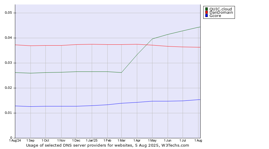 Historical trends in the usage of QUIC.cloud vs. DanDomain vs. Gcore