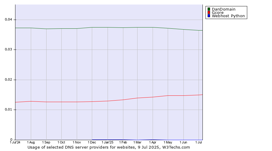 Historical trends in the usage of DanDomain vs. Gcore vs. Webhost Python