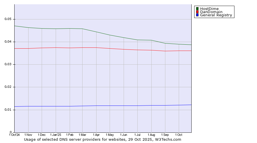Historical trends in the usage of HostDime vs. DanDomain vs. General Registry
