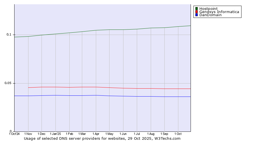 Historical trends in the usage of Hostpoint vs. Genesys Informatica vs. DanDomain