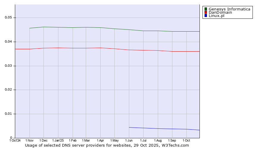 Historical trends in the usage of Genesys Informatica vs. DanDomain vs. Linux.pl