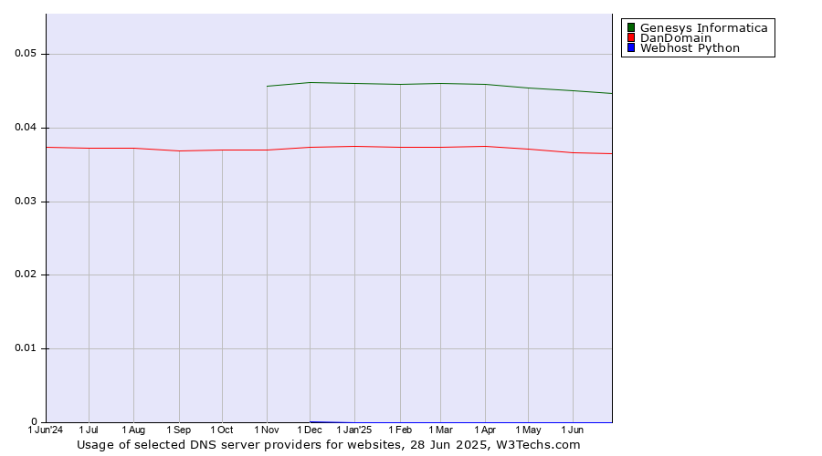 Historical trends in the usage of Genesys Informatica vs. DanDomain vs. Webhost Python