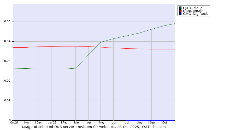 Historical trends in the usage of QUIC.cloud vs. DanDomain vs. GMO DigiRock