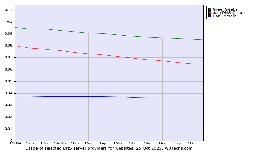 Historical trends in the usage of GreenGeeks vs. easyDNS Group vs. DanDomain