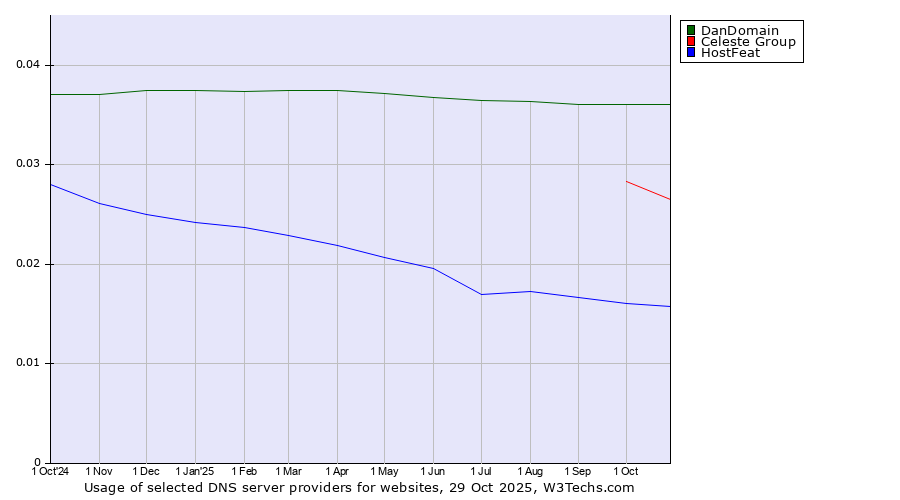 Historical trends in the usage of DanDomain vs. Celeste Group vs. HostFeat